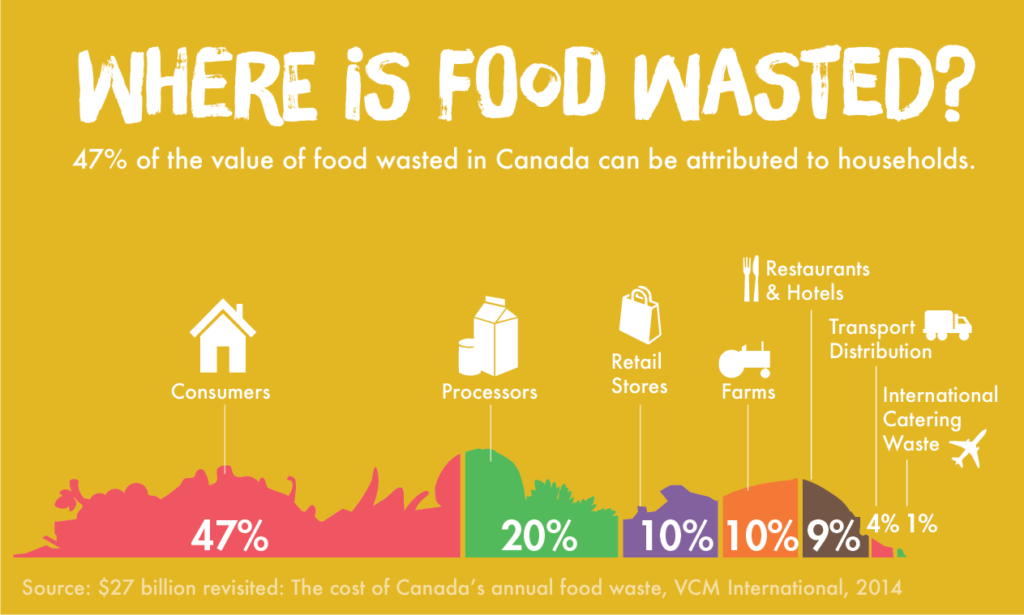 Food Waste in Canada - Love Food Hate Waste Canada
