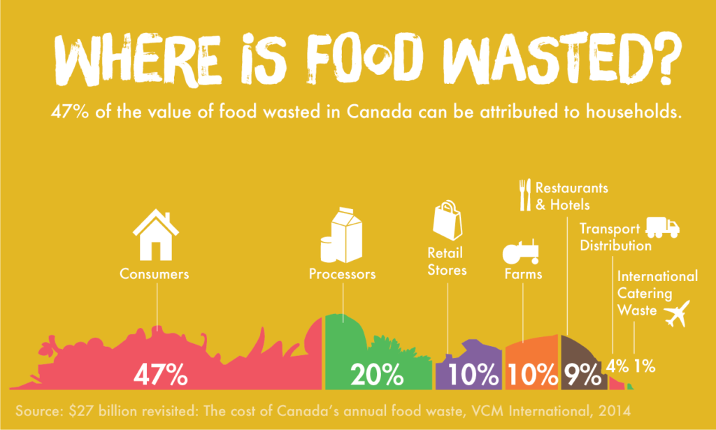 Food Waste In Canada Love Food Hate Waste Canada   18 086 LFHW Where Is Food 3x.V2 1024x615 