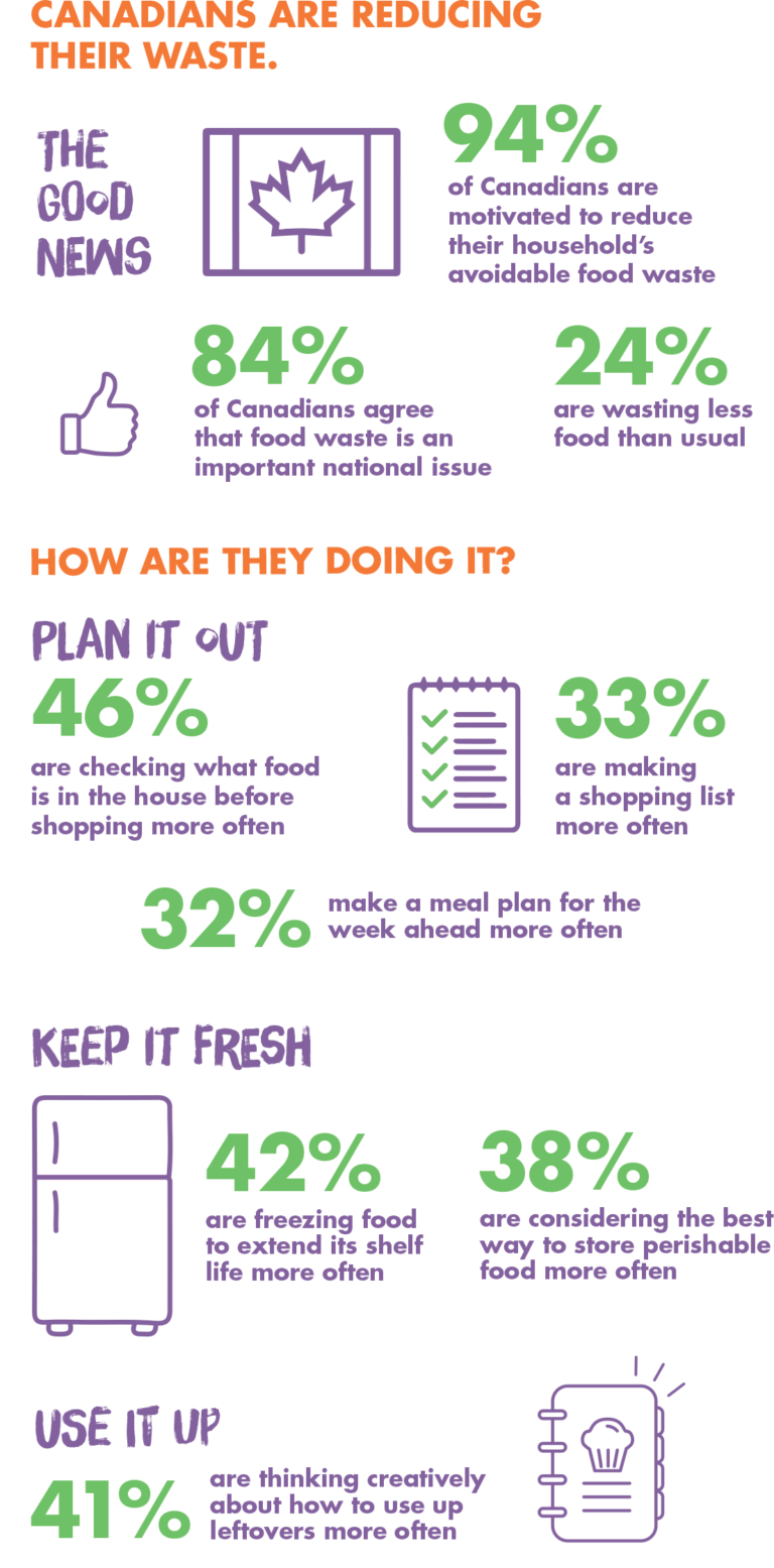 food-waste-in-canadian-homes-in-2020-love-food-hate-waste-canada