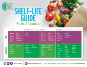 Produce shelf-life guide